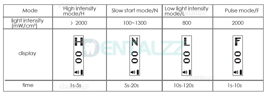 3H Xlite 4 Lampy polimeryzacyjne stomatologiczne led bezprzewodowe 2000mW/cm2