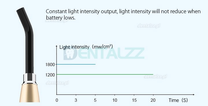 Refine MaxCure5 1800mw Lampy polimeryzacyjne stomatologiczne led bezprzewodowe