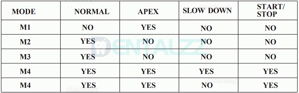 Dental R-Smart Plus R-Smart Plus Mikrosilnik Endodontyczny z wbudowanym Endometrem 2 in 1 Ekran OLED