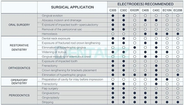 Westcode ES-20 Stomatologiczna jednostka elektrochirurgiczna system elektrochirurgii dentystycznej